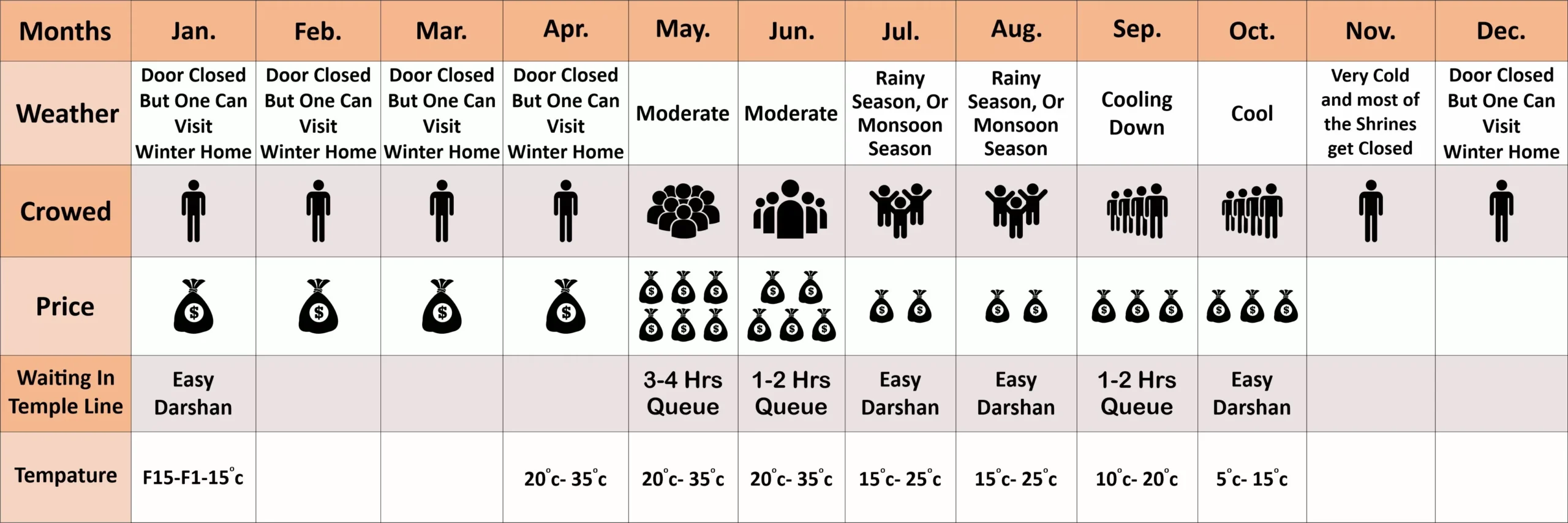 Table of best time to visit Chardham Yatra